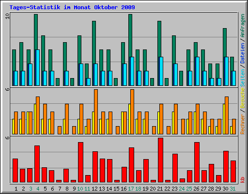 Tages-Statistik im Monat Oktober 2009