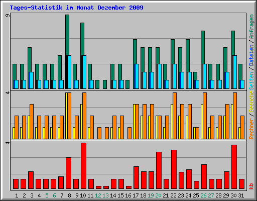 Tages-Statistik im Monat Dezember 2009