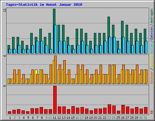 Tages-Statistik im Monat Januar 2010