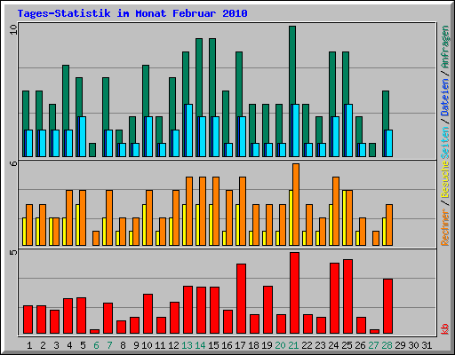 Tages-Statistik im Monat Februar 2010