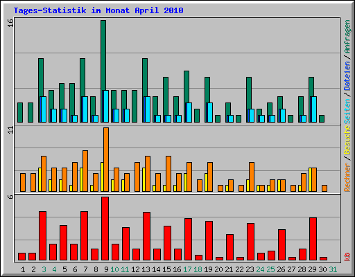 Tages-Statistik im Monat April 2010