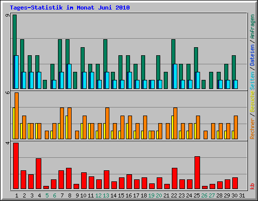 Tages-Statistik im Monat Juni 2010