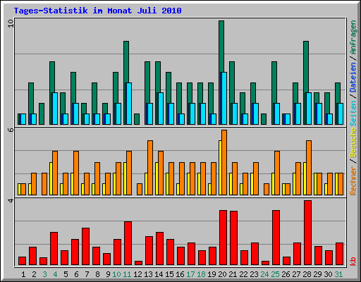 Tages-Statistik im Monat Juli 2010