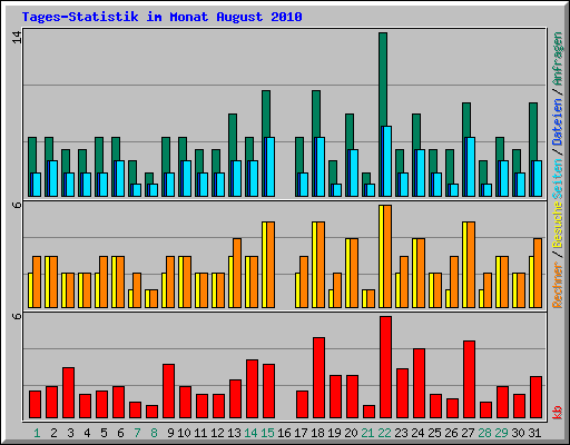 Tages-Statistik im Monat August 2010
