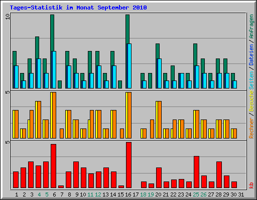 Tages-Statistik im Monat September 2010