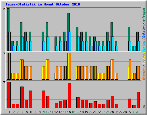 Tages-Statistik im Monat Oktober 2010