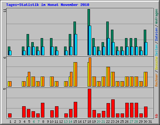 Tages-Statistik im Monat November 2010