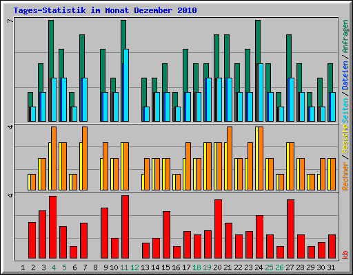 Tages-Statistik im Monat Dezember 2010