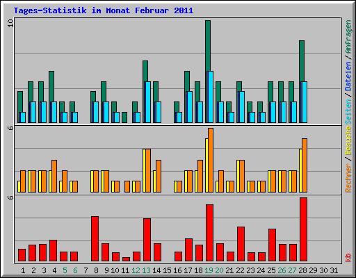 Tages-Statistik im Monat Februar 2011