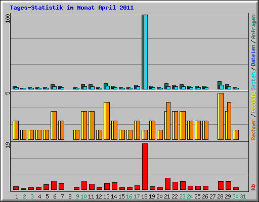 Tages-Statistik im Monat April 2011
