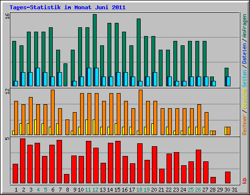 Tages-Statistik im Monat Juni 2011