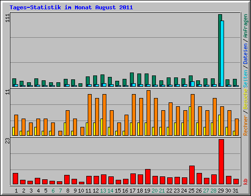 Tages-Statistik im Monat August 2011