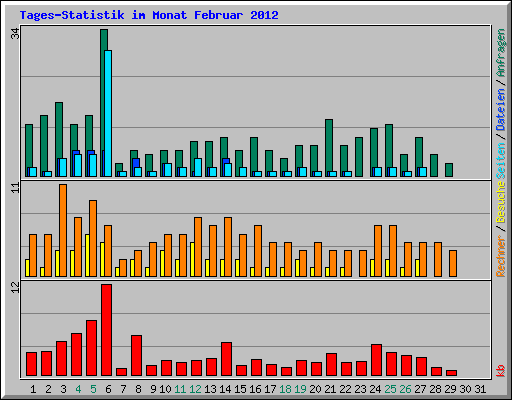 Tages-Statistik im Monat Februar 2012