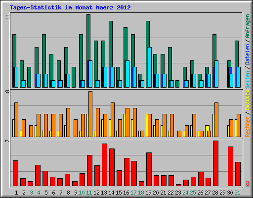 Tages-Statistik im Monat Maerz 2012