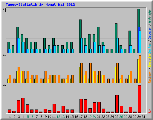 Tages-Statistik im Monat Mai 2012