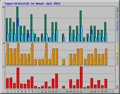 Tages-Statistik im Monat Juni 2012