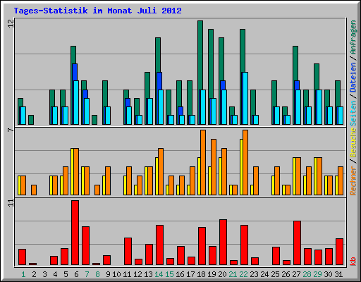 Tages-Statistik im Monat Juli 2012