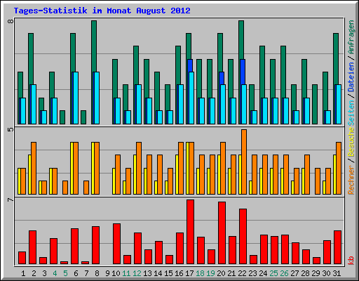 Tages-Statistik im Monat August 2012