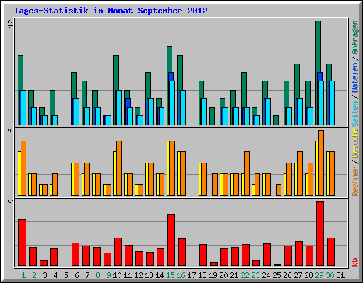 Tages-Statistik im Monat September 2012