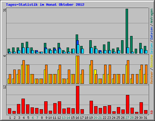 Tages-Statistik im Monat Oktober 2012