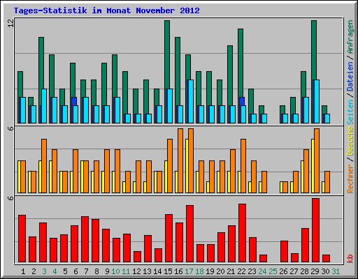 Tages-Statistik im Monat November 2012