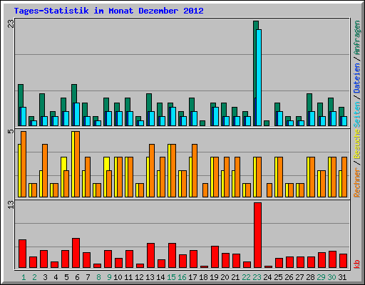 Tages-Statistik im Monat Dezember 2012