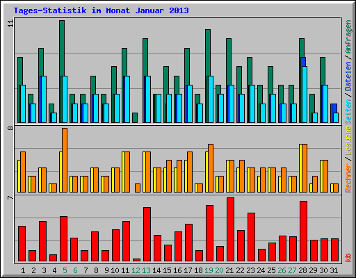 Tages-Statistik im Monat Januar 2013