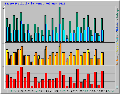 Tages-Statistik im Monat Februar 2013
