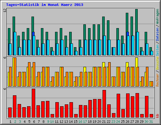 Tages-Statistik im Monat Maerz 2013