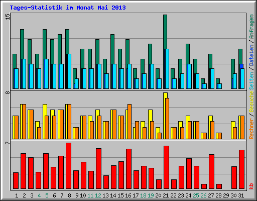 Tages-Statistik im Monat Mai 2013