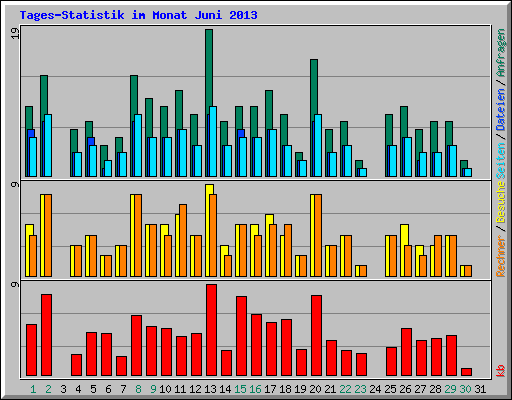 Tages-Statistik im Monat Juni 2013