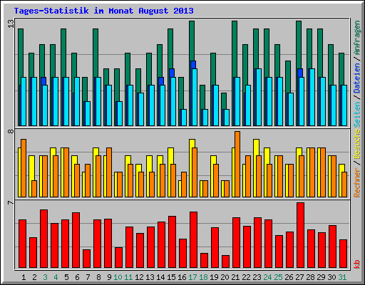 Tages-Statistik im Monat August 2013