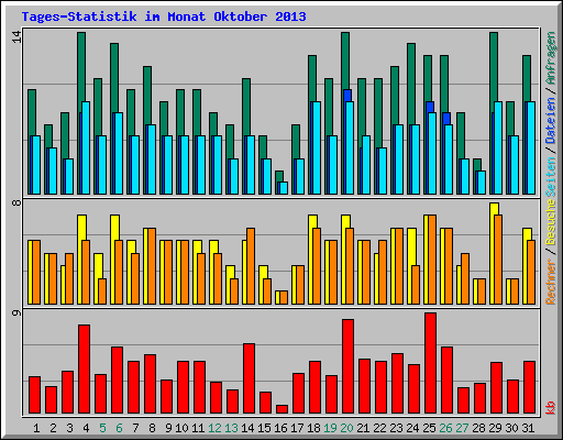 Tages-Statistik im Monat Oktober 2013