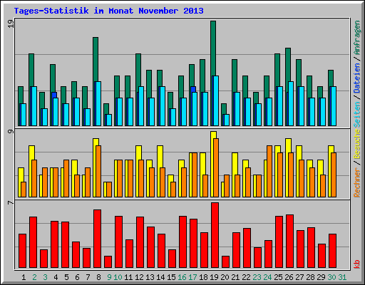 Tages-Statistik im Monat November 2013