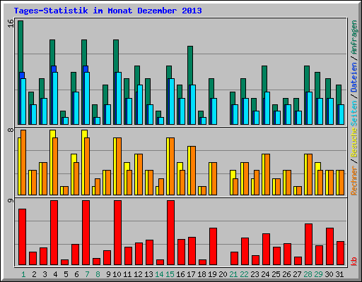 Tages-Statistik im Monat Dezember 2013