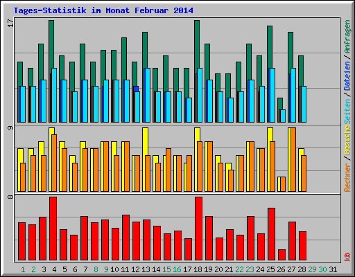 Tages-Statistik im Monat Februar 2014