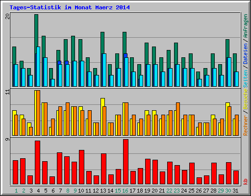 Tages-Statistik im Monat Maerz 2014