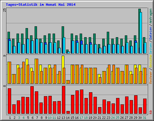 Tages-Statistik im Monat Mai 2014