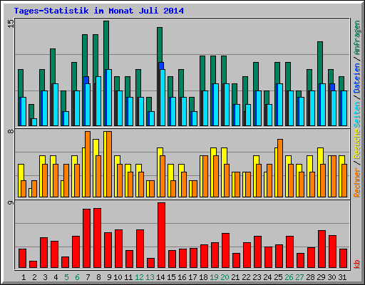 Tages-Statistik im Monat Juli 2014