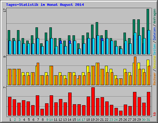 Tages-Statistik im Monat August 2014