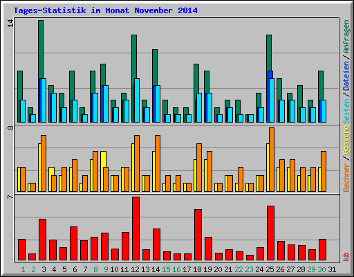 Tages-Statistik im Monat November 2014
