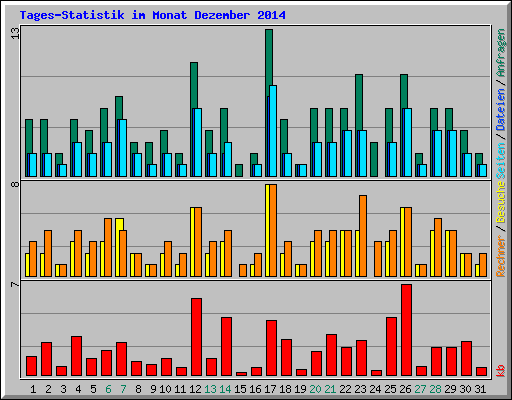 Tages-Statistik im Monat Dezember 2014