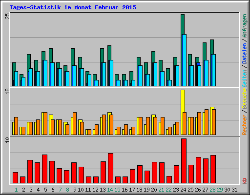 Tages-Statistik im Monat Februar 2015