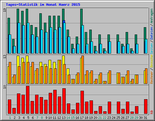 Tages-Statistik im Monat Maerz 2015