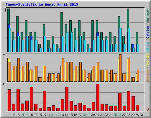 Tages-Statistik im Monat April 2015