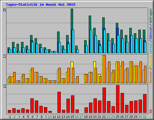 Tages-Statistik im Monat Mai 2015