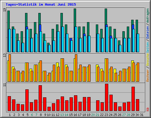 Tages-Statistik im Monat Juni 2015