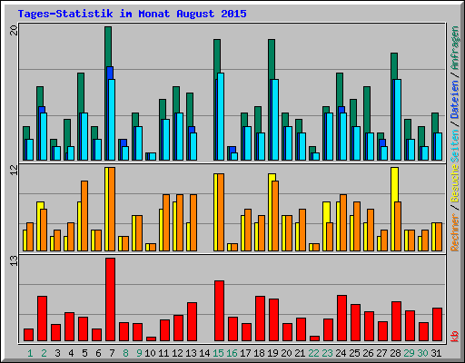 Tages-Statistik im Monat August 2015