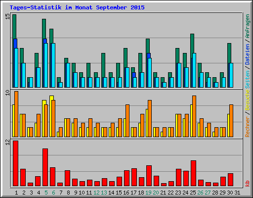 Tages-Statistik im Monat September 2015
