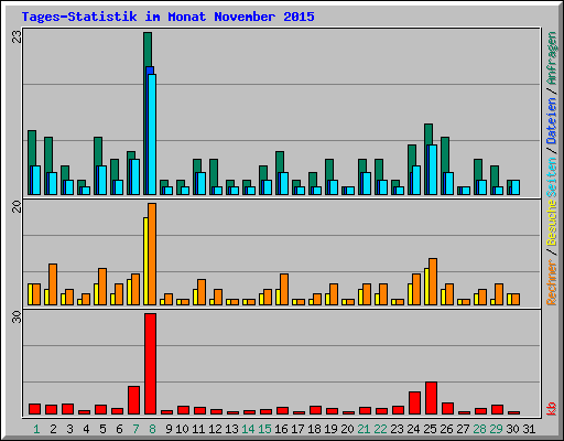 Tages-Statistik im Monat November 2015